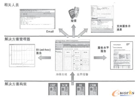 業(yè)務(wù)流程監(jiān)控平臺整體方案 業(yè)務(wù)流程監(jiān)控平臺整體方案
