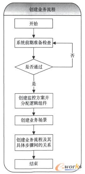 創(chuàng)建業(yè)務(wù)流程 創(chuàng)建業(yè)務(wù)流程