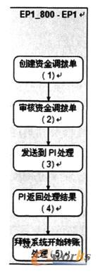 建立資金調(diào)撥流程步驟間的關(guān)系 建立資金調(diào)撥流程步驟間的關(guān)系