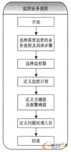 監(jiān)控業(yè)務(wù)流程 監(jiān)控業(yè)務(wù)流程