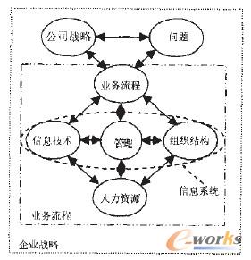 業(yè)務(wù)流程重組概念模型