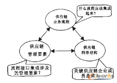 供應(yīng)鏈系統(tǒng)模型
