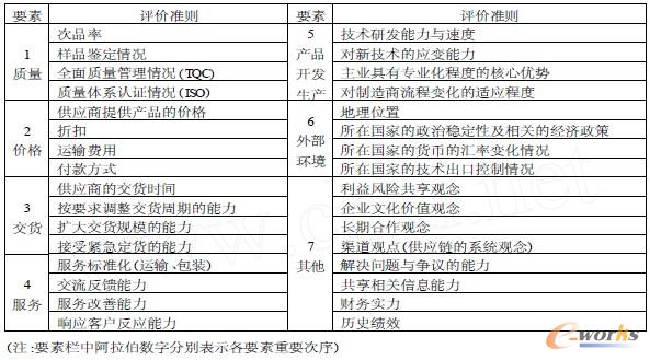 供應(yīng)商的選擇評價(jià)準(zhǔn)則 供應(yīng)商的選擇評價(jià)準(zhǔn)則
