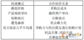 采購方-供應(yīng)商關(guān)系模式 采購方-供應(yīng)商關(guān)系模式