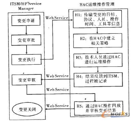 ITSM平臺(tái)和HAC運(yùn)維操作管控平臺(tái)在事件和服務(wù)請(qǐng)求流程中的集成 ITSM平臺(tái)和HAC運(yùn)維操作管控平臺(tái)在事件和服務(wù)請(qǐng)求流程中的集成