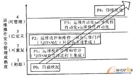ITSM平臺(tái)和HAG運(yùn)維操作管控平臺(tái)在變更流程中的集成 ITSM平臺(tái)和HAG運(yùn)維操作管控平臺(tái)在變更流程中的集成