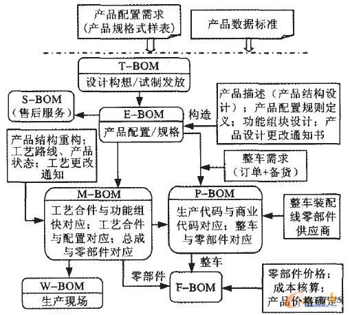 DF-BOM數(shù)據(jù)管理信息系統(tǒng)各BOM視圖構(gòu)建過程圖 DF-BOM數(shù)據(jù)管理信息系統(tǒng)各BOM視圖構(gòu)建過程圖