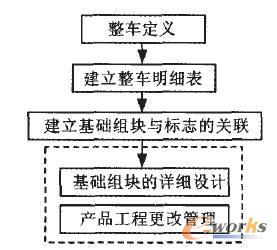 E-BOM構(gòu)造過程示意圖 E-BOM構(gòu)造過程示意圖