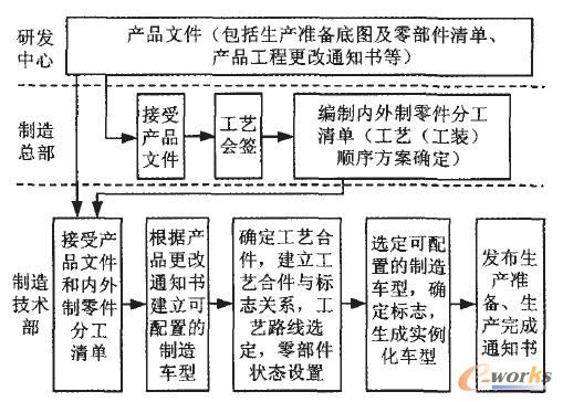 M-BOM重構(gòu)過程示意圖 M-BOM重構(gòu)過程示意圖