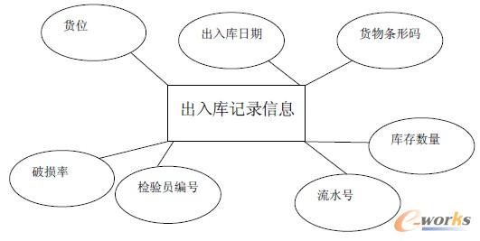 圖3.1 物流信息管理系統(tǒng)出入庫(kù)記錄信息的E-R 圖 圖3.1 物流信息管理系統(tǒng)出入庫(kù)記錄信息的E-R 圖