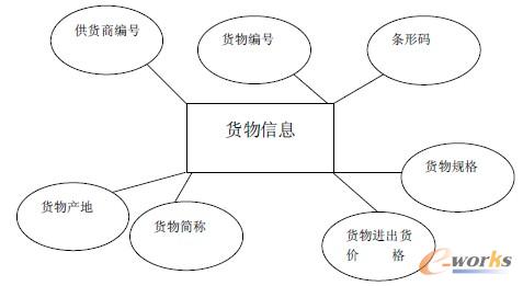 圖3.2 物流信息管理系統(tǒng)商品信息的E-R 圖 圖3.2 物流信息管理系統(tǒng)商品信息的E-R 圖