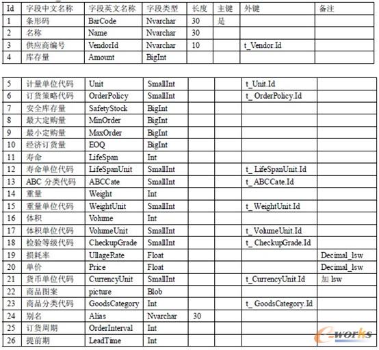1. 貨物基本表(t_Goods) 1. 貨物基本表(t_Goods)