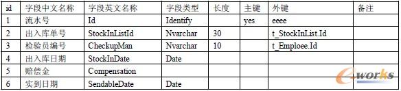 2. 出入庫(kù)記錄(t_StockInRecord) 2. 出入庫(kù)記錄(t_StockInRecord)