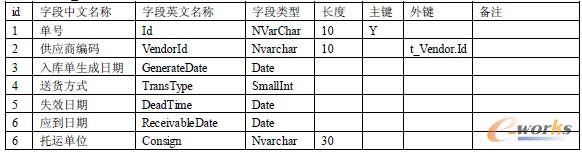 3. 入庫(kù)單(t_StockInList): 3. 入庫(kù)單(t_StockInList):