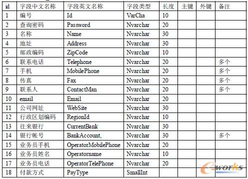 5. 供應(yīng)商資料(t_Vendor) 5. 供應(yīng)商資料(t_Vendor)