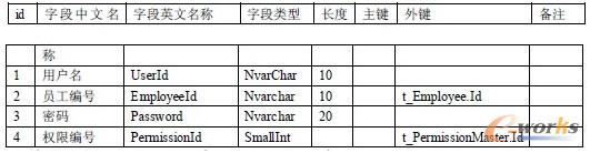 8. 系統(tǒng)操作員(t_SysOperator) 8. 系統(tǒng)操作員(t_SysOperator)