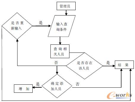 圖5.1 添加系統(tǒng)程序流程圖 圖5.1 添加系統(tǒng)程序流程圖