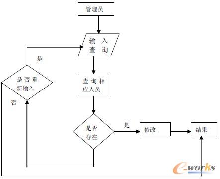 圖5.3 修改系統(tǒng)程序流程圖 圖5.3 修改系統(tǒng)程序流程圖