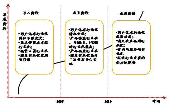 圖表2 ERP行業(yè)化框架