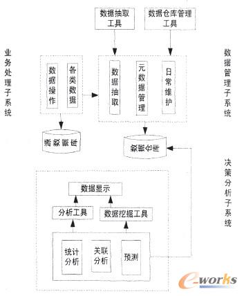 圖1 銷售決策系統(tǒng)結(jié)構(gòu)圖 圖1 銷售決策系統(tǒng)結(jié)構(gòu)圖