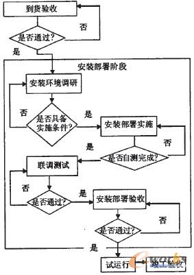 圖1 軟件產(chǎn)品的監(jiān)理流程圖 圖1 軟件產(chǎn)品的監(jiān)理流程圖