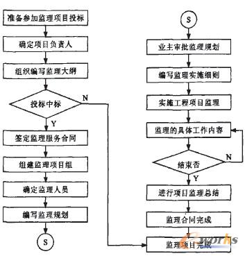 圖1 信息系統(tǒng)監(jiān)理工作流程 圖1 信息系統(tǒng)監(jiān)理工作流程
