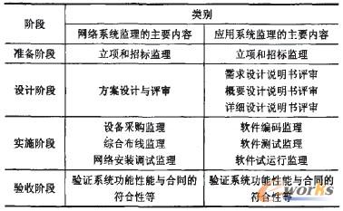表1 不同信息系統(tǒng)監(jiān)理的區(qū)別 表1 不同信息系統(tǒng)監(jiān)理的區(qū)別