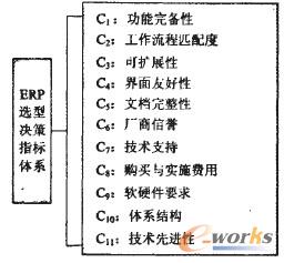 圖1 ERP選型決策指標(biāo)體系 圖1 ERP選型決策指標(biāo)體系