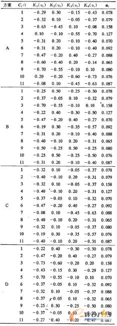 表2 ERP決策方案的關(guān)聯(lián)函數(shù) 表2 ERP決策方案的關(guān)聯(lián)函數(shù)