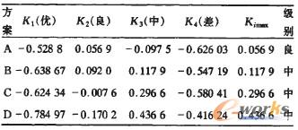 表3 ERP選型決策方案的隸屬程度與決策結(jié)果 表3 ERP選型決策方案的隸屬程度與決策結(jié)果