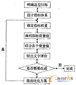 圖1 軟件選型過程模型 圖1 軟件選型過程模型