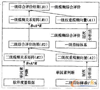 圖2 軟件選型度量模型 圖2 軟件選型度量模型