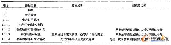 表1 針對MK公司ERP的指標(biāo)樣例 表1 針對MK公司ERP的指標(biāo)樣例
