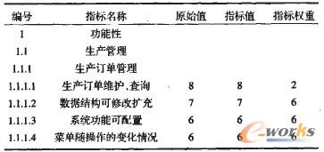 表2 A軟件公司的ERP8E的部分指標(biāo)度量值 表2 A軟件公司的ERP8E的部分指標(biāo)度量值