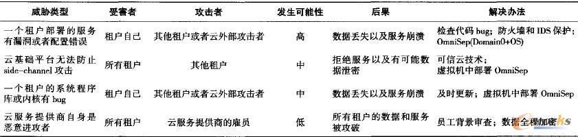 云計(jì)算多租戶(hù)環(huán)境威脅分類(lèi) 云計(jì)算多租戶(hù)環(huán)境威脅分類(lèi)
