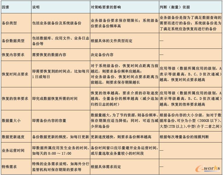 備份策略要素的影響因素 備份策略要素的影響因素