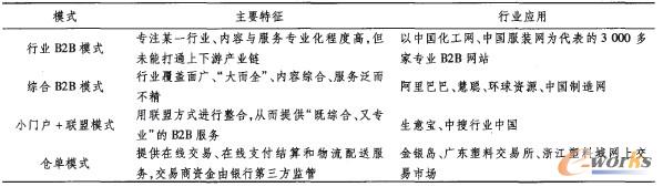 表1 國(guó)內(nèi)四大主流B2B模式比較 表1 國(guó)內(nèi)四大主流B2B模式比較