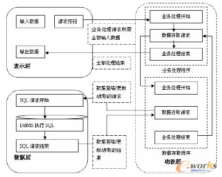 三層C/S架構(gòu) 三層C/S架構(gòu)