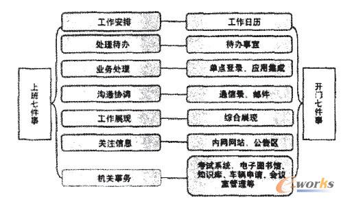 門戶與上班七件事深度融合 門戶與上班七件事深度融合