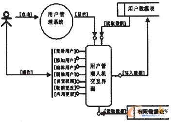 圖1 用戶管理系統(tǒng)設(shè)計(jì)原理圖 圖1 用戶管理系統(tǒng)設(shè)計(jì)原理圖