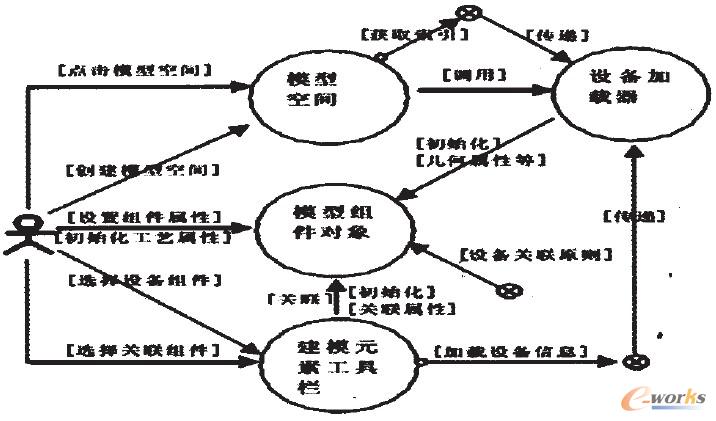 圖2 組態(tài)建模系統(tǒng)設(shè)計(jì)原理圖 圖2 組態(tài)建模系統(tǒng)設(shè)計(jì)原理圖