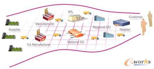 圖1 供應(yīng)鏈網(wǎng)絡(luò)圖 圖1 供應(yīng)鏈網(wǎng)絡(luò)圖