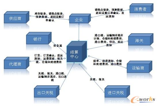 圖3 基于EDI的信息組織模式