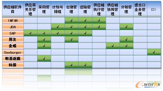 表3 主流供應(yīng)鏈軟件各功能一覽表 表3 主流供應(yīng)鏈軟件各功能一覽表