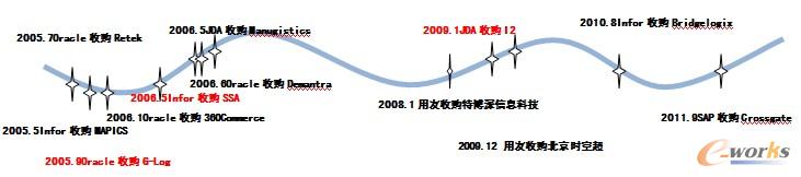 圖5 供應(yīng)鏈軟件提供商收購大事件 圖5 供應(yīng)鏈軟件提供商收購大事件