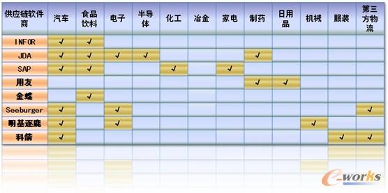 表2 主流供應(yīng)鏈行業(yè)解決方案一覽表 表2 主流供應(yīng)鏈行業(yè)解決方案一覽表