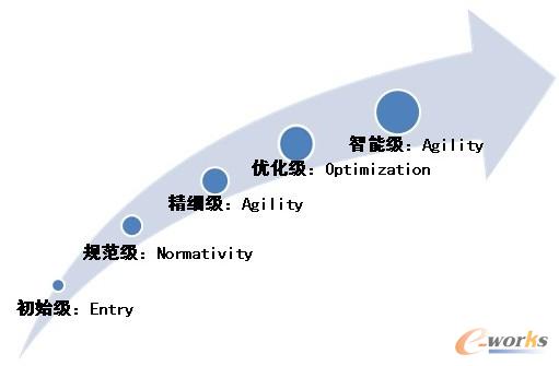 圖6 制造業(yè)供應(yīng)鏈信息化應(yīng)用成熟度分析
