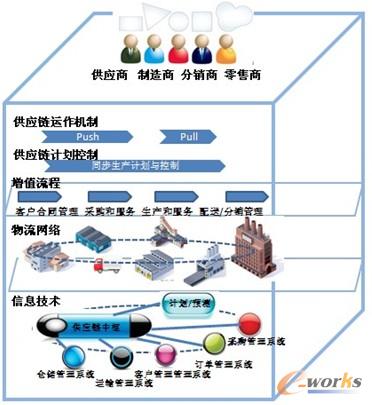 圖7 供應(yīng)鏈管理系統(tǒng)構(gòu)建總體模型 圖7 供應(yīng)鏈管理系統(tǒng)構(gòu)建總體模型