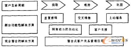 圖1 基于客戶生命周期的CRM架構(gòu) 圖1 基于客戶生命周期的CRM架構(gòu)