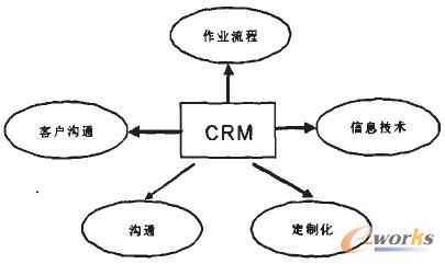 圖2 科技園區(qū)物流企業(yè)CRM模型 圖2 科技園區(qū)物流企業(yè)CRM模型